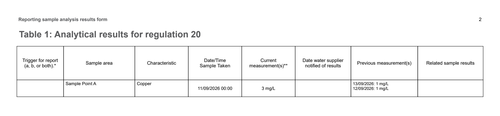 Report table showing Sample Point A, Copper, sample date 11 September 2026, current measurement 3 mg/L and previous measurements of 1 mg/L on 12 and 13 September